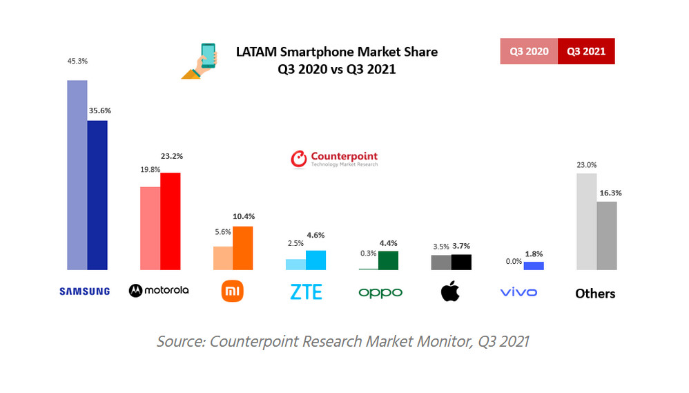 latam smartphone market counterpoint