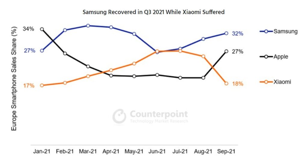 samsung vs xiaomi europe smartphone sales share