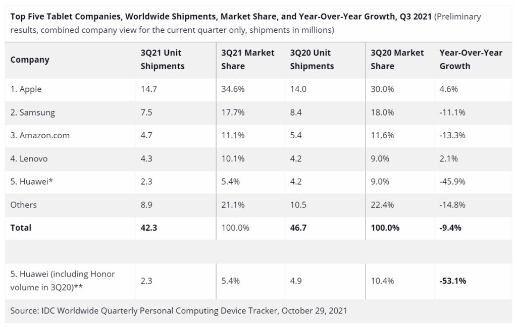 tablet shipments top 5 q3 2021