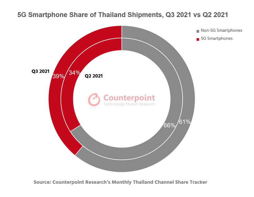 Thailand smartphone sales see a 14 YoY decline in Q3 2021