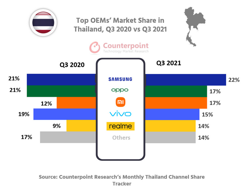 thailand smartphone OEMs market share