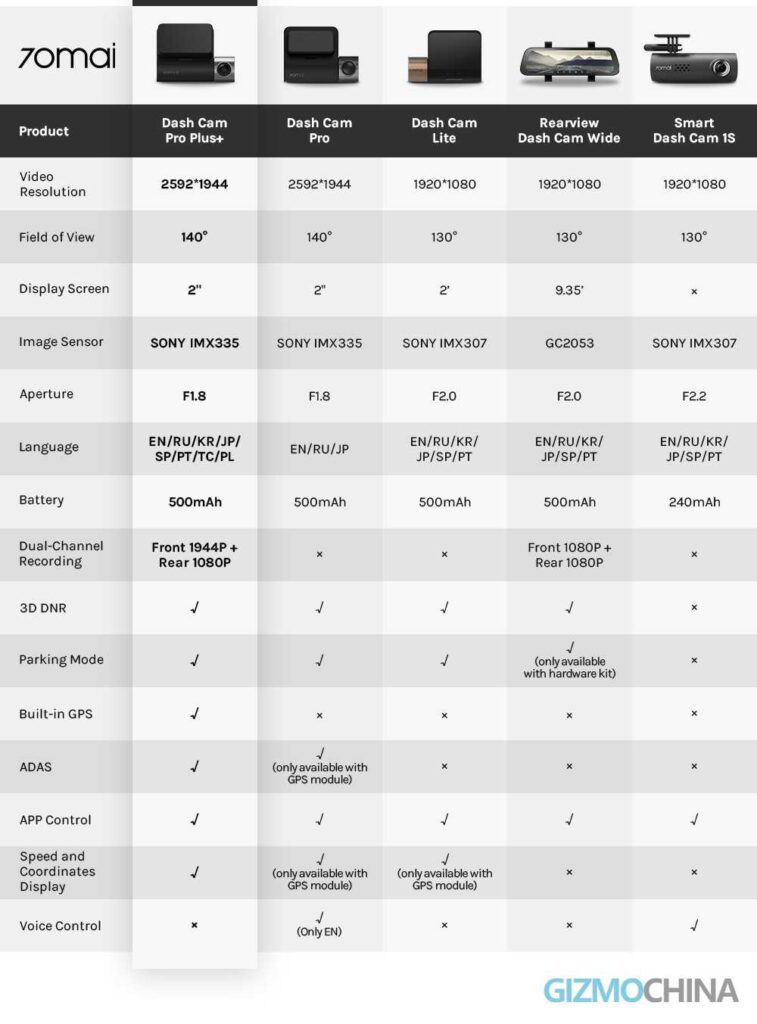 70mai Dash Cam Pro Plus+ Review SPECS comparison