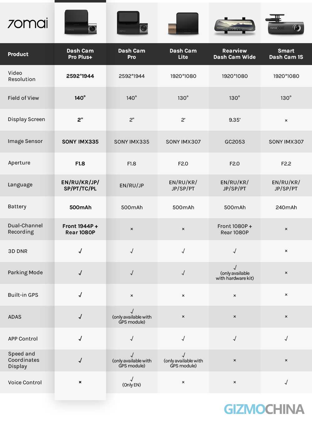 https://www.gizmochina.com/wp-content/uploads/2021/12/70mai-Dash-Cam-Pro-Plus-Review-SPECS-comparison.jpg