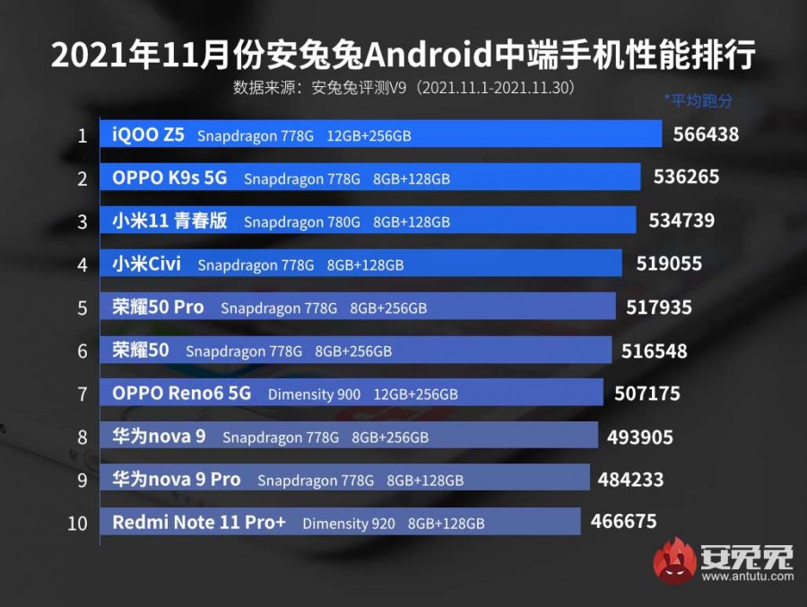 AnTuTu November 2021 high-end