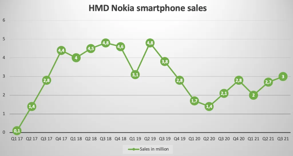 HMD-Nokia-Smartphone-sales-Q3-2021
