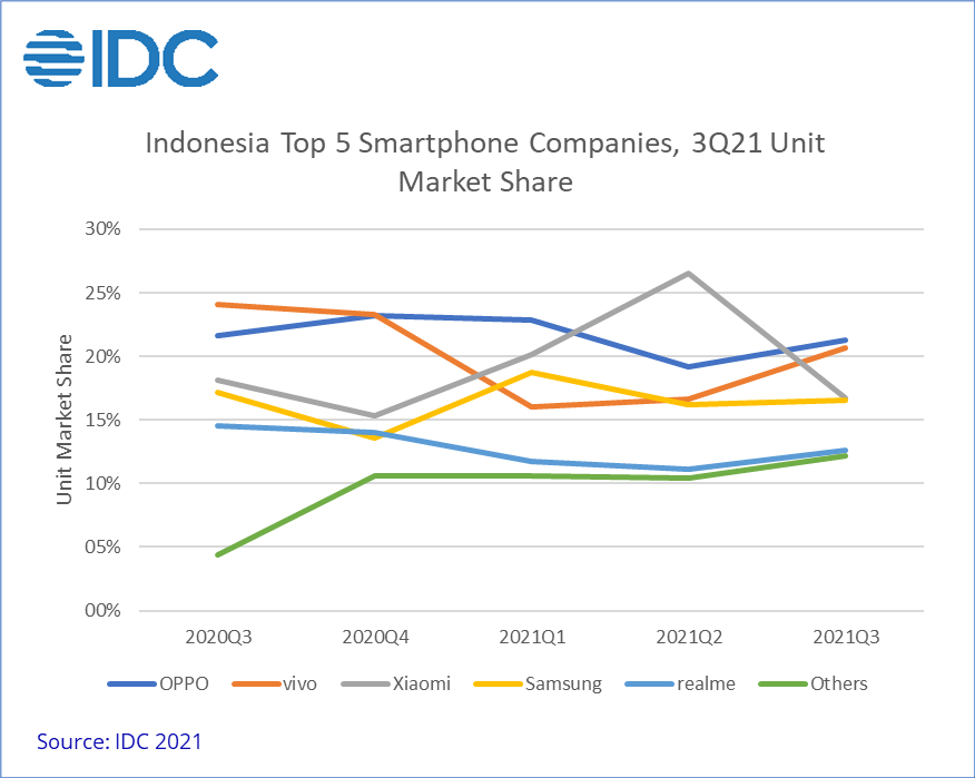 OPPO, vivo take lead in Indonesian smartphone market as Xiaomi hits 3rd
