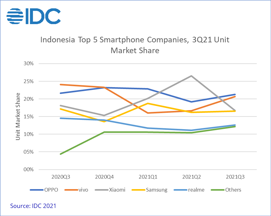Indonesia top 5 smartphone companies