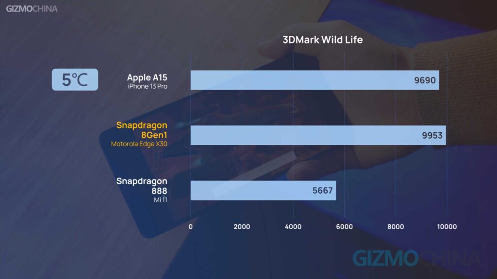 Snapdragon 8 Gen1 on Moto Edge X30 Performance 3DMark WildLife 5 deg 16