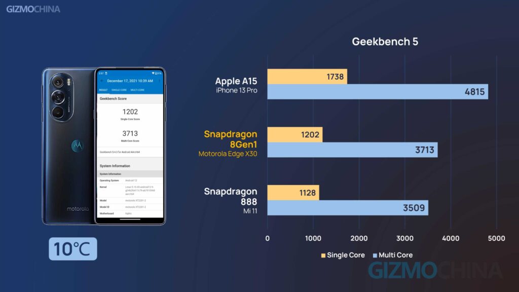 Snapdragon 8 Gen1 on Moto Edge X30 Performance Geekbench 5 10 deg 19
