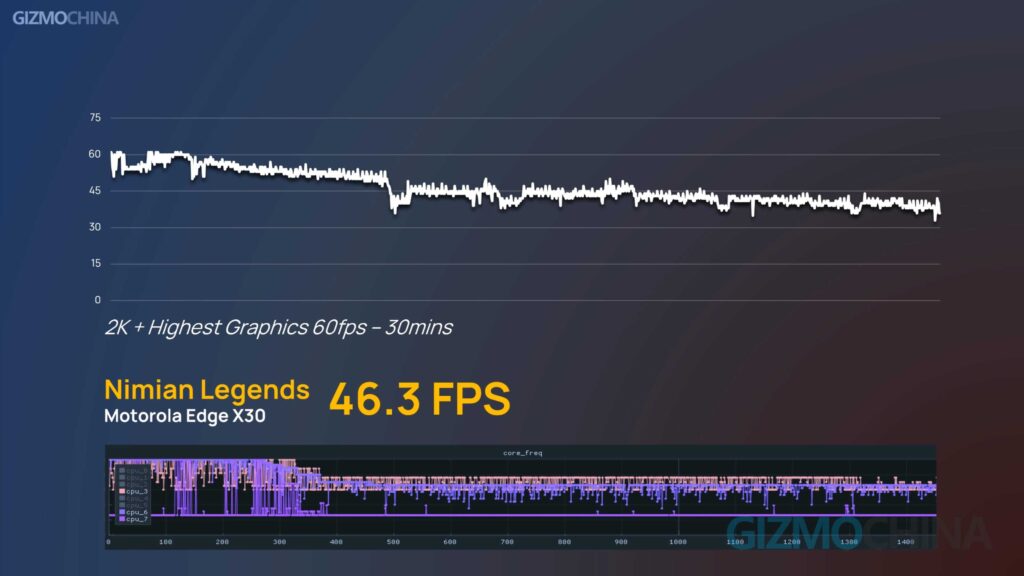 Snapdragon 8 Gen1 on Moto Edge X30 Performance Highest Graphics Nimian Legends FPS