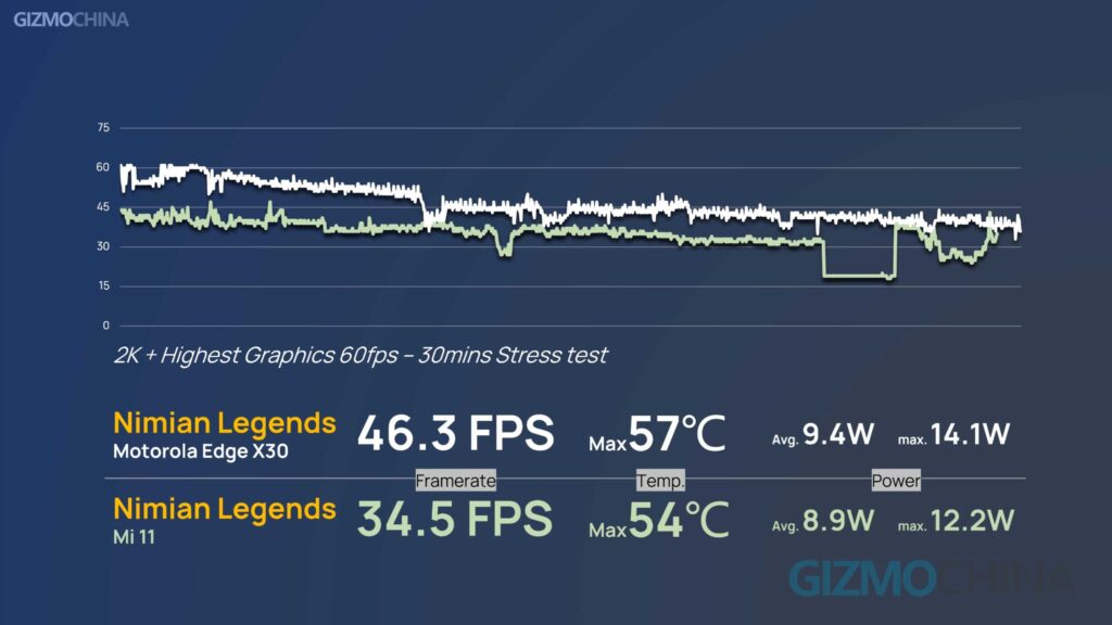 Snapdragon 8 Gen1 on Moto Edge X30 Performance Nimian Legends Power Consumption