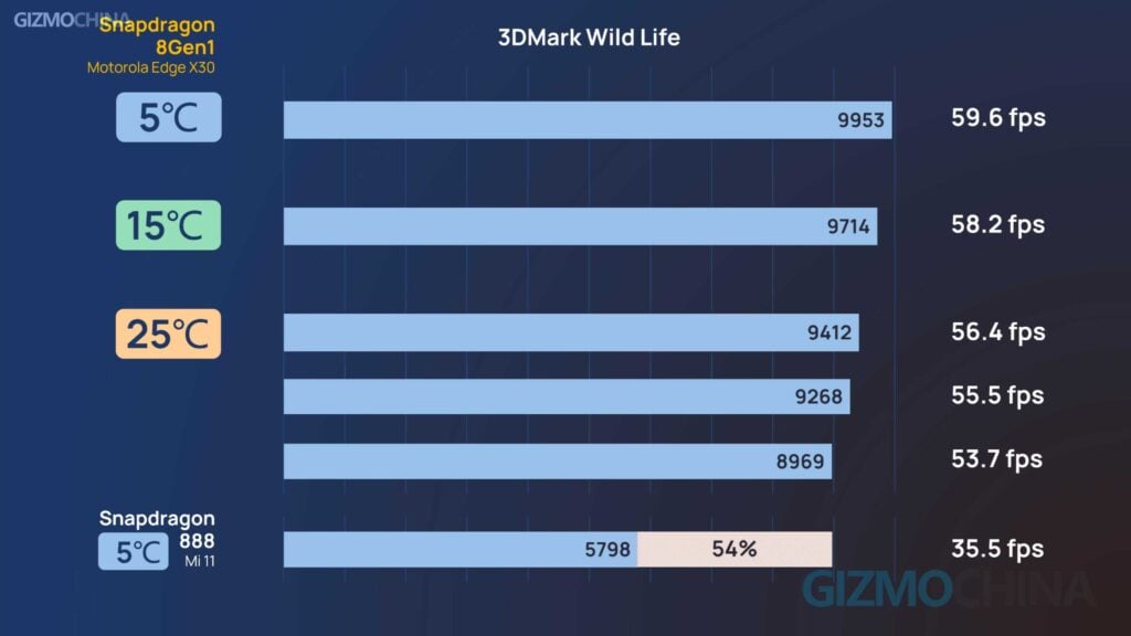 Snapdragon 8 Gen1 en Moto Edge X30 Performance Review 3DMark Wild Life 5deg