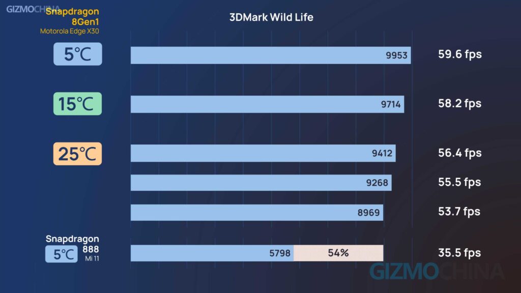 Snapdragon 8 Gen1 on Moto Edge X30 Performance Review 3DMark Wild Life 5deg