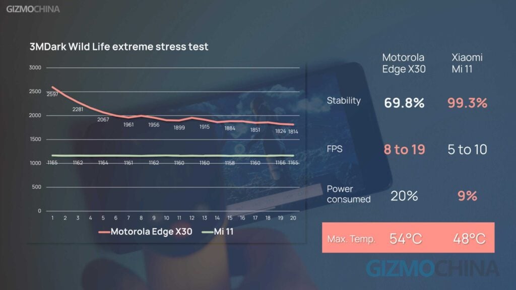 Snapdragon 8 Gen1 en Moto Edge X30 Performance Review 3DMark WildLife Extreme stress