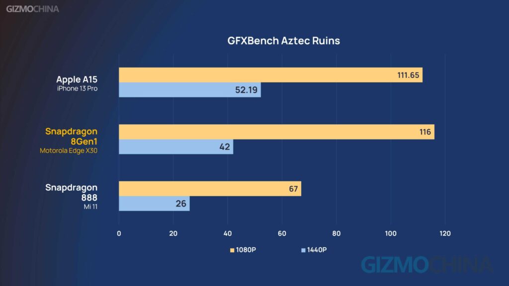 Snapdragon 8 Gen1 on Moto Edge X30 Performance Review GFXBench Aztech