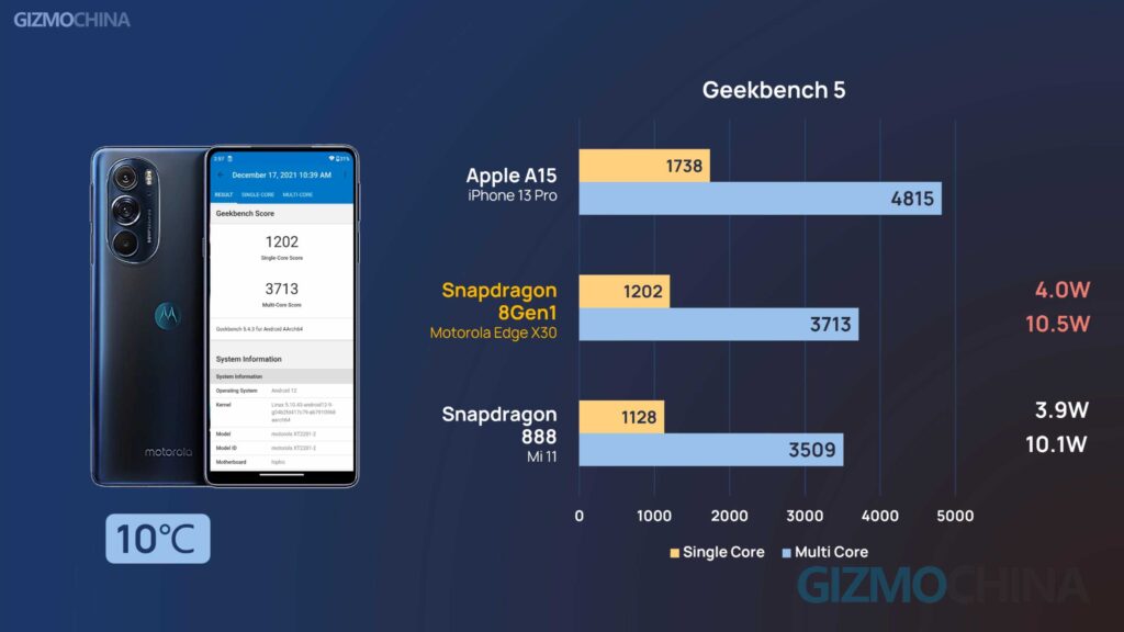 Snapdragon 8 Gen1 en Moto Edge X30 Revisión de rendimiento Geekbench 5 10 grados