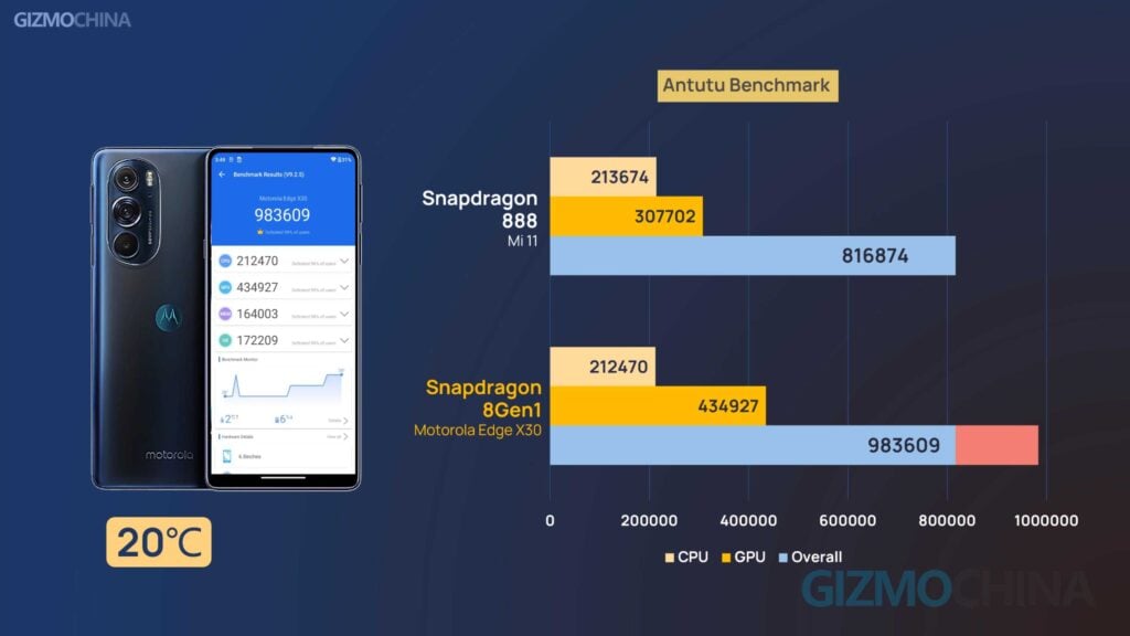 Snapdragon 8 Gen1 en Moto Edge X30 Revisión de rendimiento Geekbench 5 20 grados