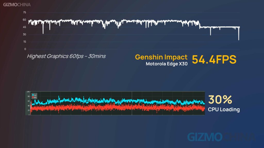 Snapdragon 8 Gen1 en Moto Edge X30 Revisión de rendimiento Genshin Impact 54FPS