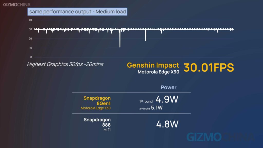 Snapdragon 8 Gen1 en Moto Edge X30 Revisión de rendimiento Gráficos más altos de Genshin Impact
