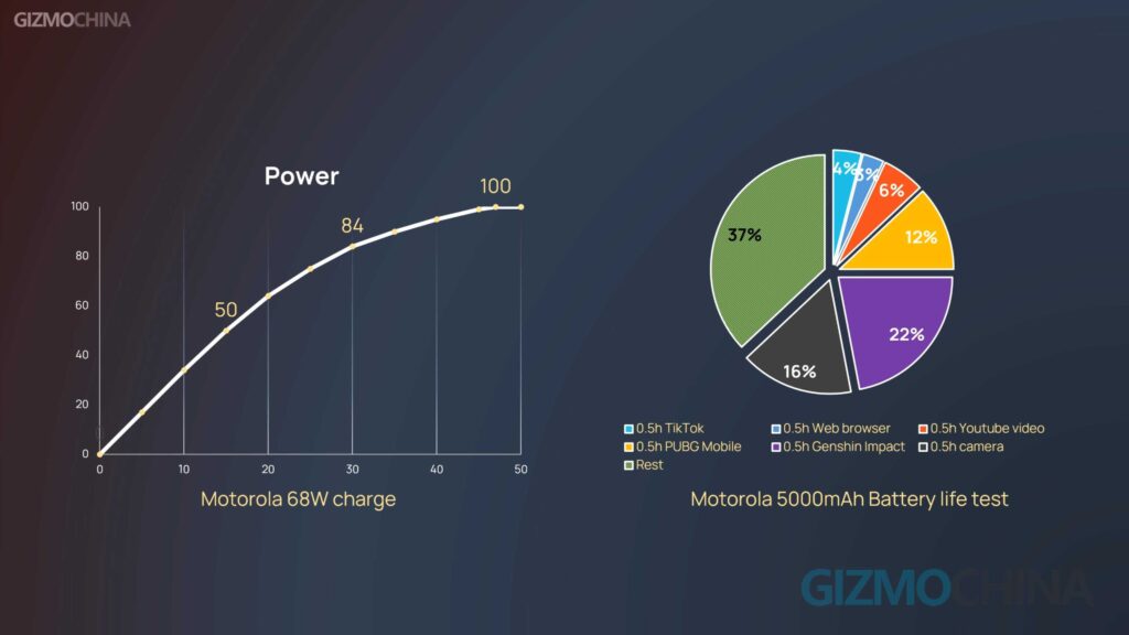 Snapdragon 8 Gen1 en Moto Edge X30 Performance Review - Consumo de energía