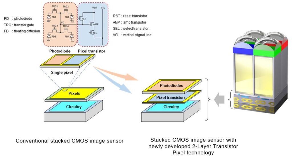 Sony stacked CMOS image sensor technology with 2-layer transistor pixels