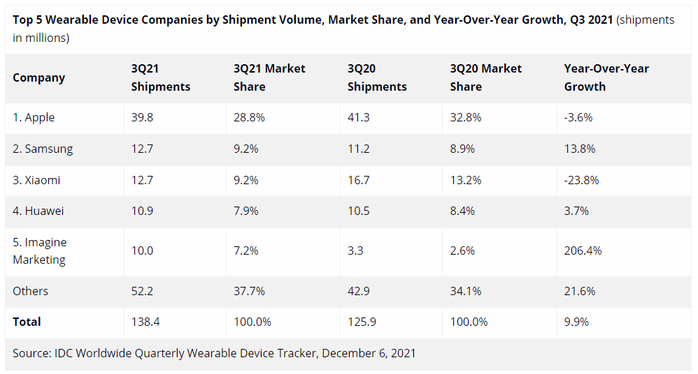 IDC Global Wearable Market Share by Company