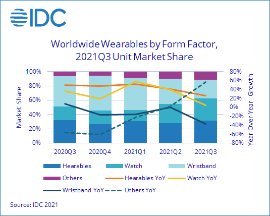 IDC Worldwide Wearable Market Share by Form Factor