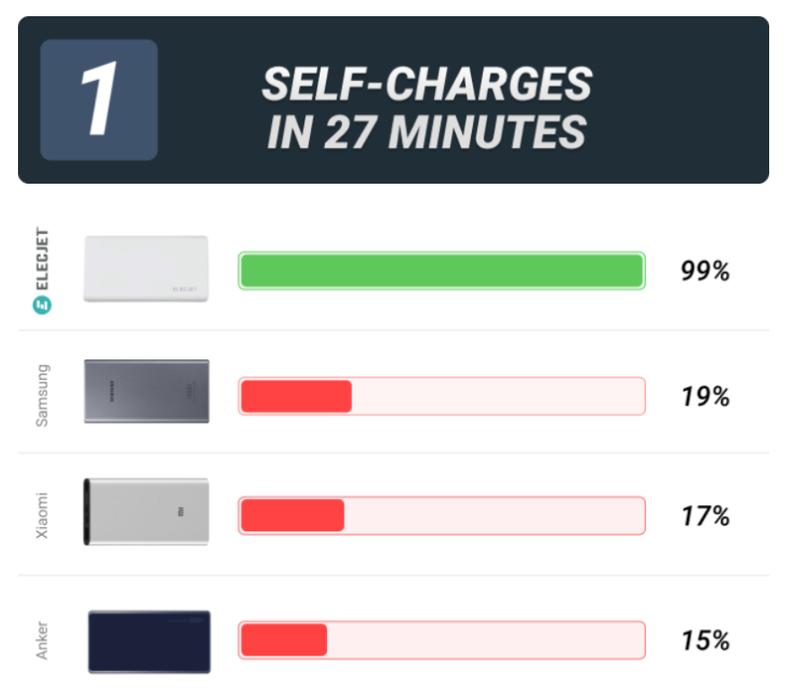 elecjet apollo ultra power bank 27min