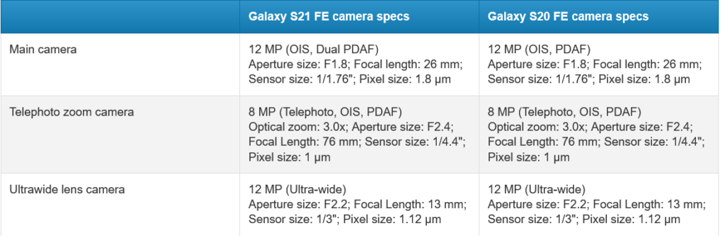 galaxy s21 fe camera specs table (phonearena)