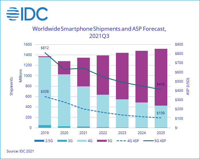 IDC Global smartphone market forecast 2021