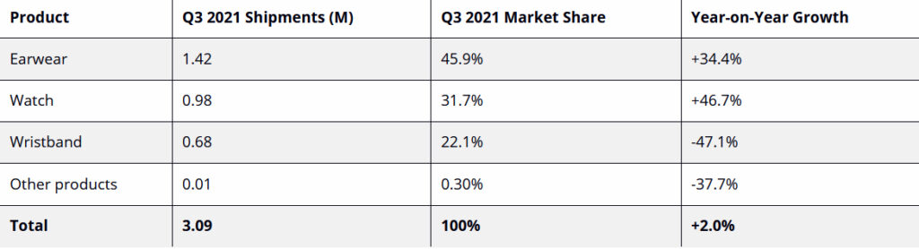 idc wearables market growth