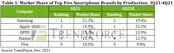 trendforce apple iphone smartphone market