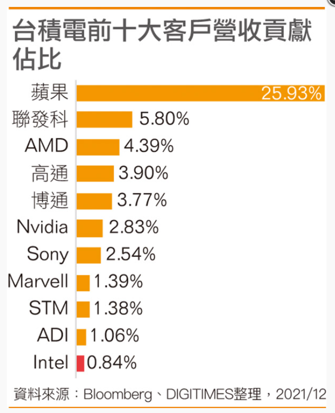 tsmc top 10 customers list