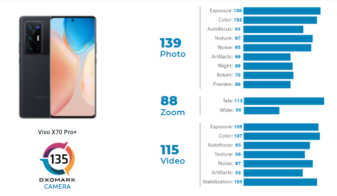 vivo X70 Pro+ DxOmark results