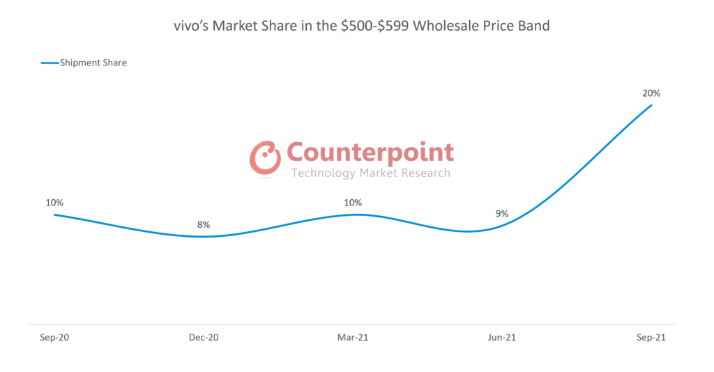vivos-Market-Share-in-the-500-599-Price-Band3