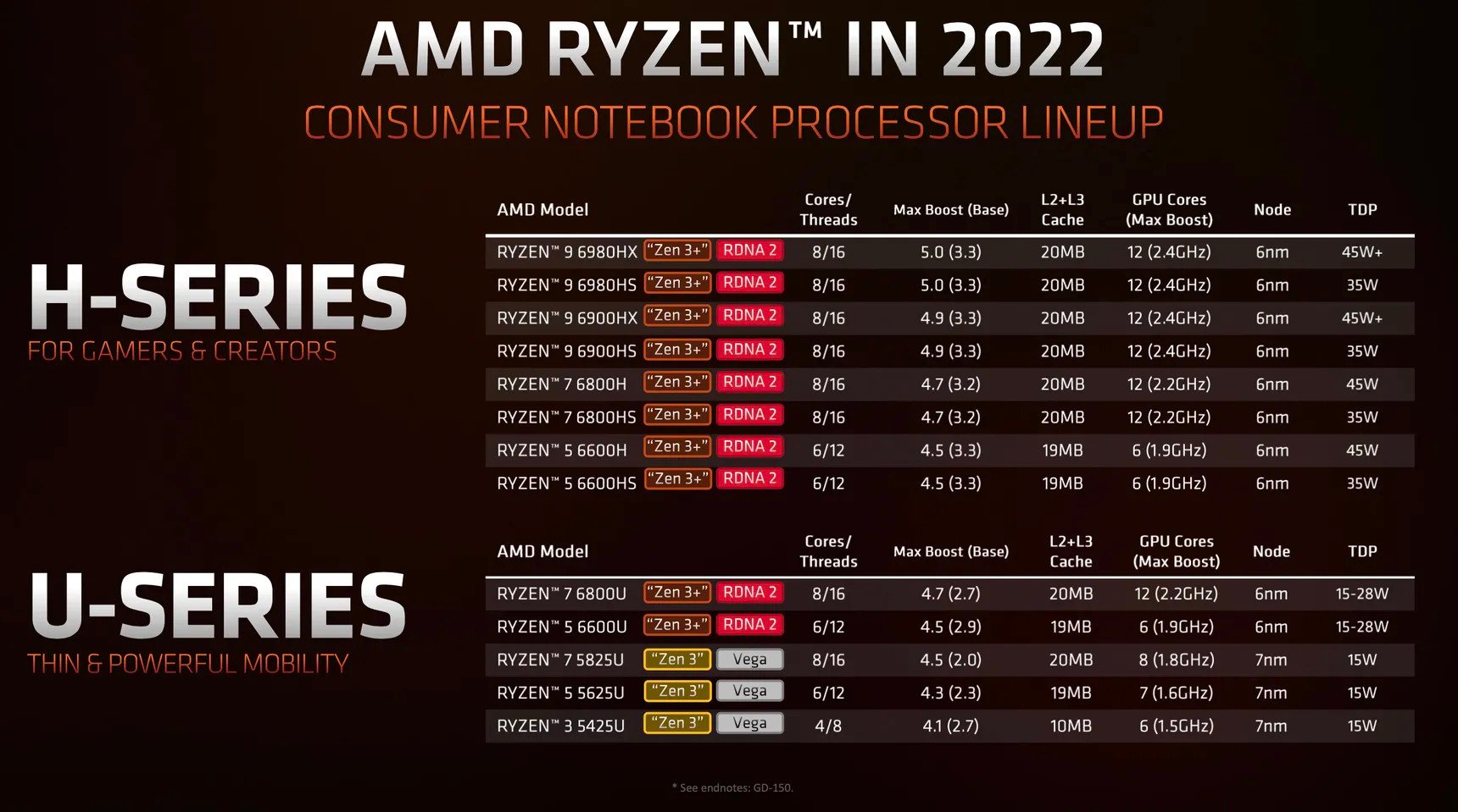 CPU móviles AMD Ryzen 6000