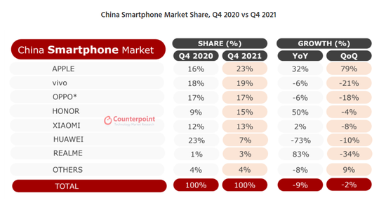 China Smartphone Market Share Q4 2021