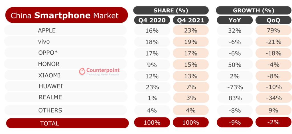 China Smartphone Market Share 2021