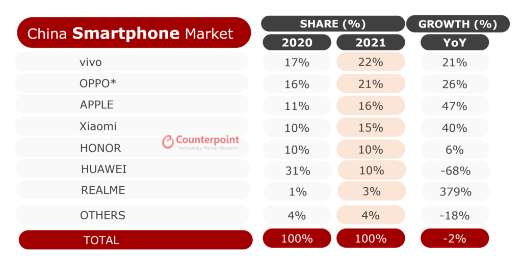 China Smartphone Market Share yearly