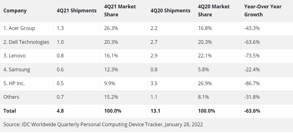 Chromebooks Q4 2021