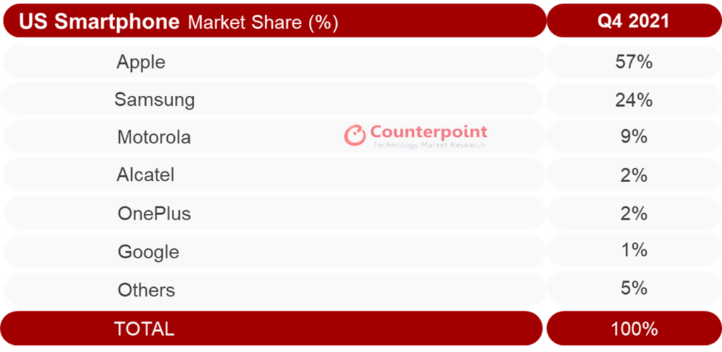 Counterpoint-Research-US-Smartphone-Market-Share-Q4-2021-1024x499