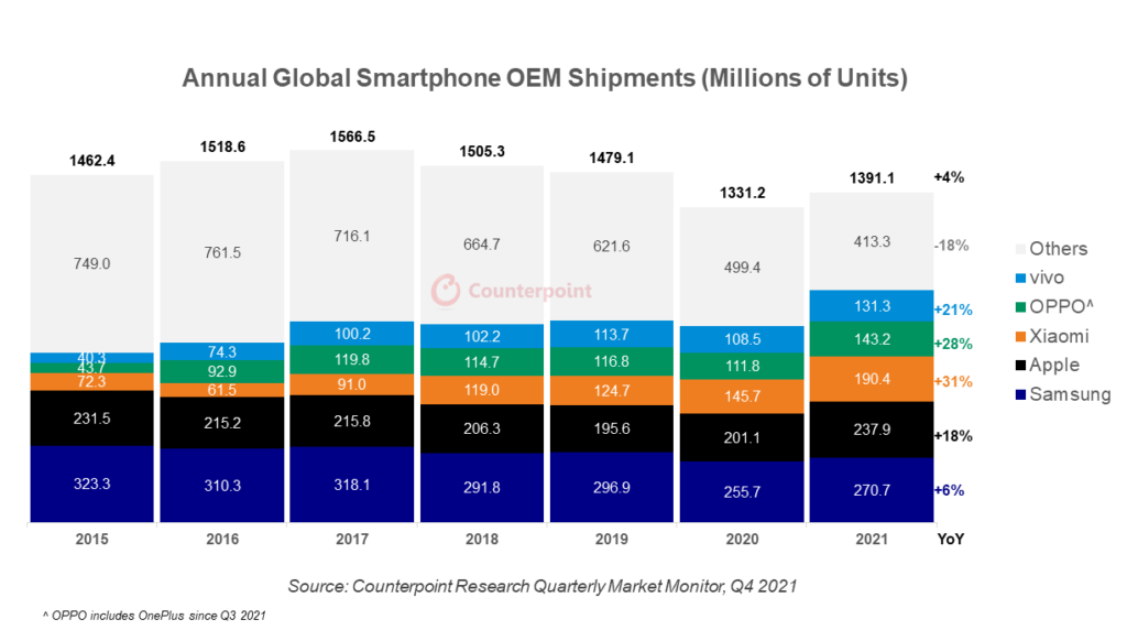 Global smartphone market records 4 growth for first time after 2017