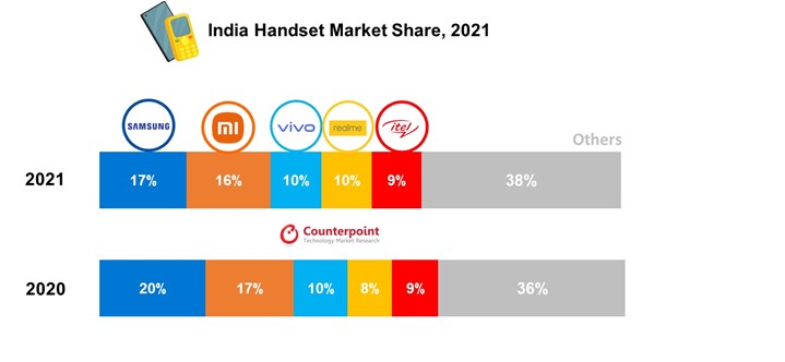 India-Handset-Market-Share-2021