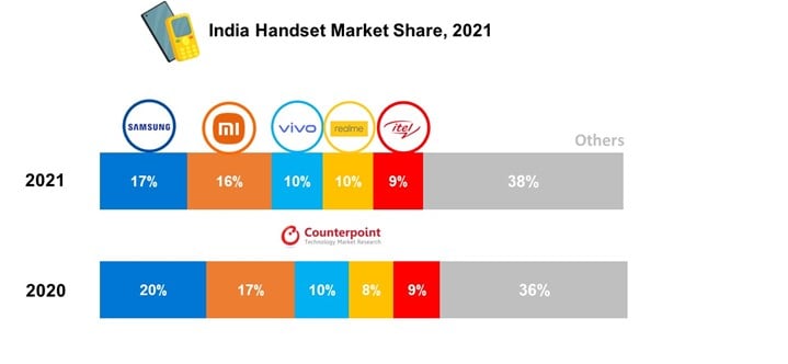 India-Handset-Market-Share-2021