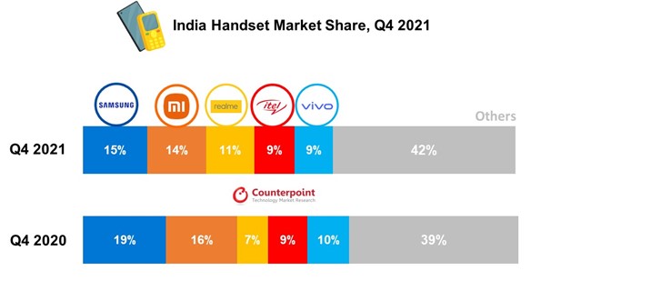 India-Handset-Market-Share-Q4-2021