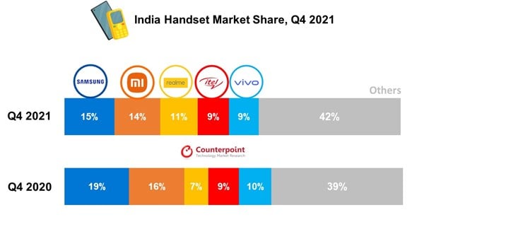 India-Handset-Market-Share-Q4-2021