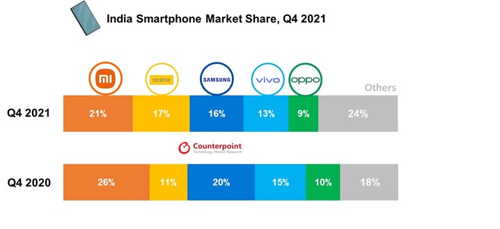 India-Smartphone-Market-Share-Q4-2021