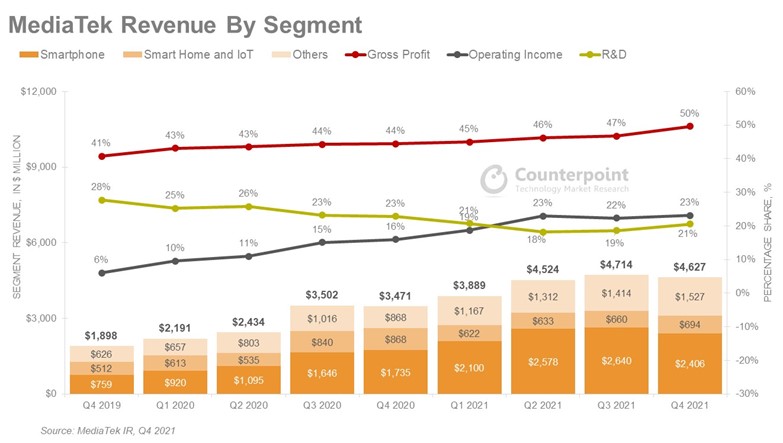 MediaTek-Revenue-by-segment-4Q-2021