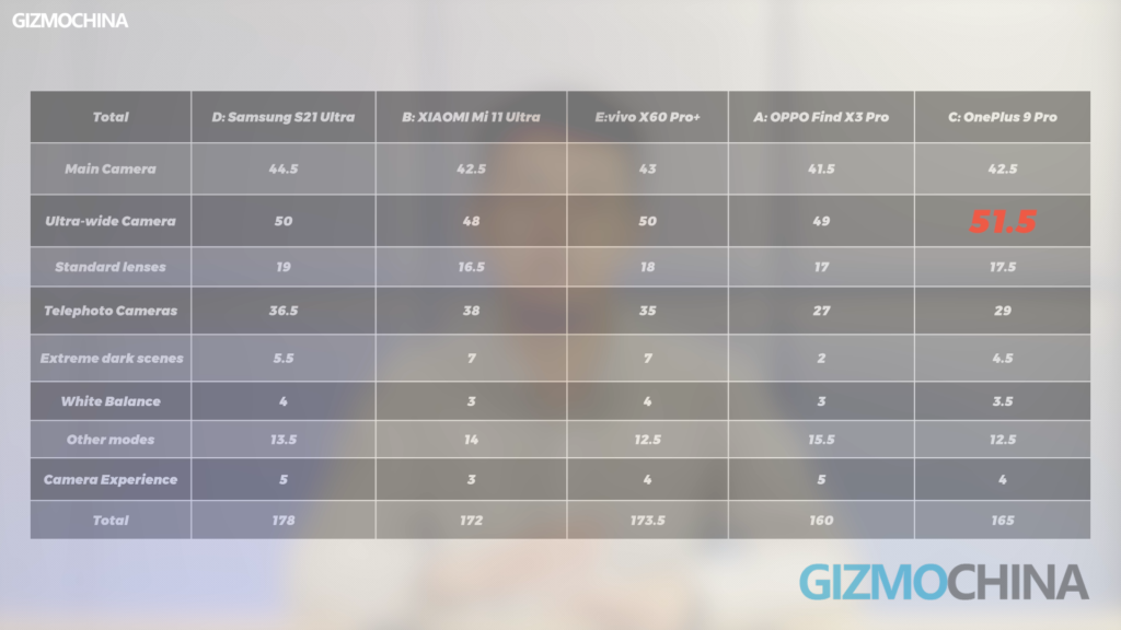 OnePlus 10 Pro review CAMERA comparison
