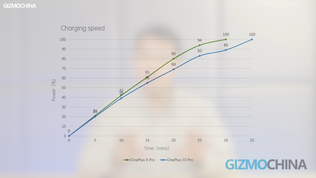 OnePlus 10 Pro review Charging speed vs OP9 Pro